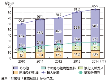 鉱物性燃料輸入額及び輸入総額の推移