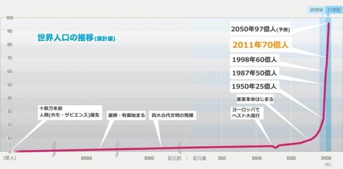 図1：世界人口の推移グラフ