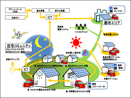 図2：スマートシティ概念図