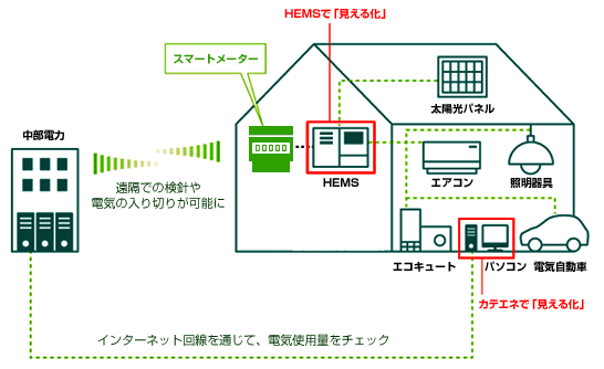 図6：スマートメーター・HEMSについて