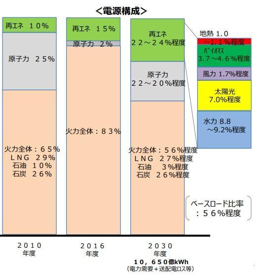 図） 2030年の電源構成