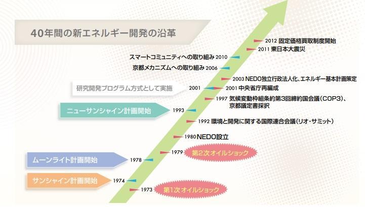 図） 新エネルギー開発の沿革