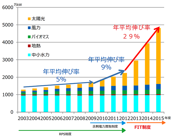 図） 再生可能エネルギーなどによる設備容量の推移