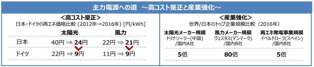 図） 再エネの高コスト是正と産業強化