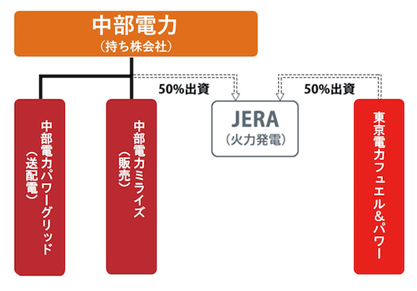 図） 2020年以降の中部電力の体制