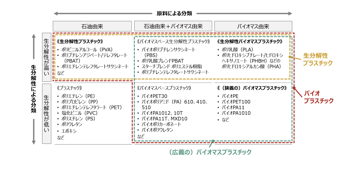 図）バイオプラスチック、生分解性プラスチック、バイオマスプラスチックの用語の整理