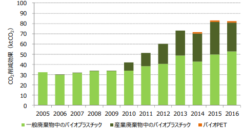図）バイオプラスチックによるCO2削減量の推移
