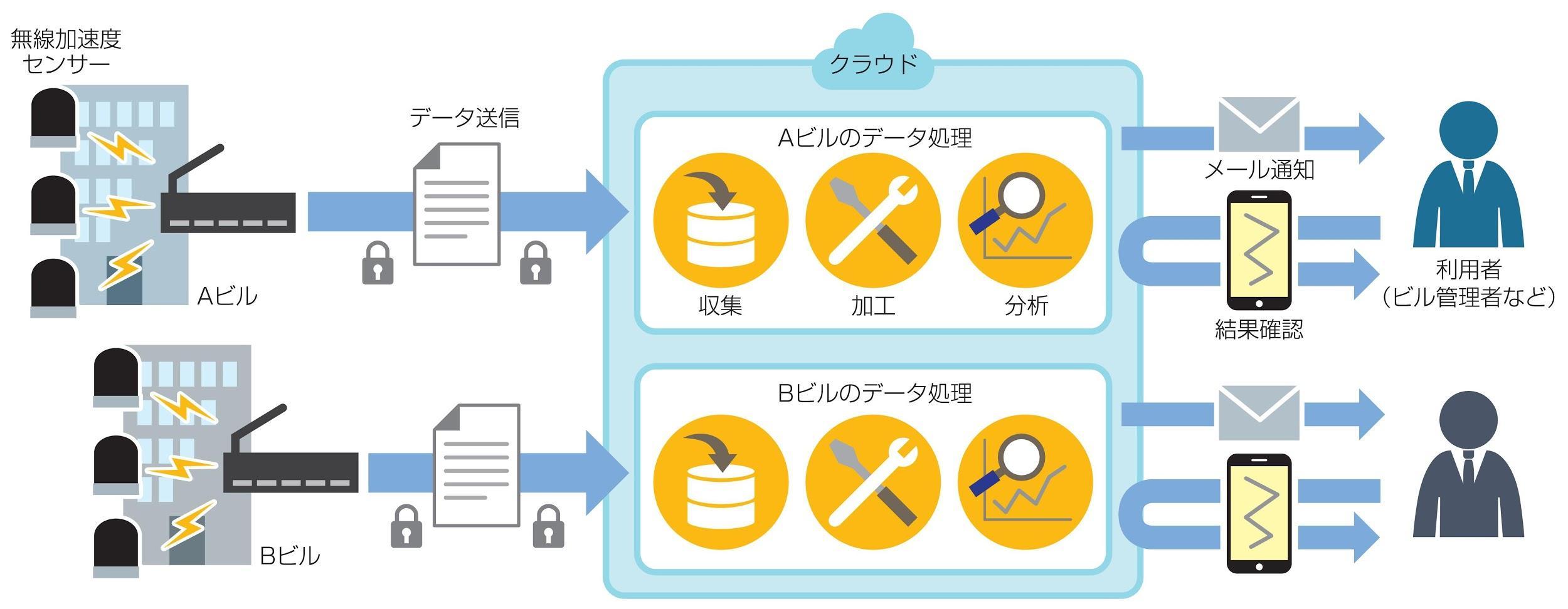 図）「地震時の建物安全性判定支援システム」の概要