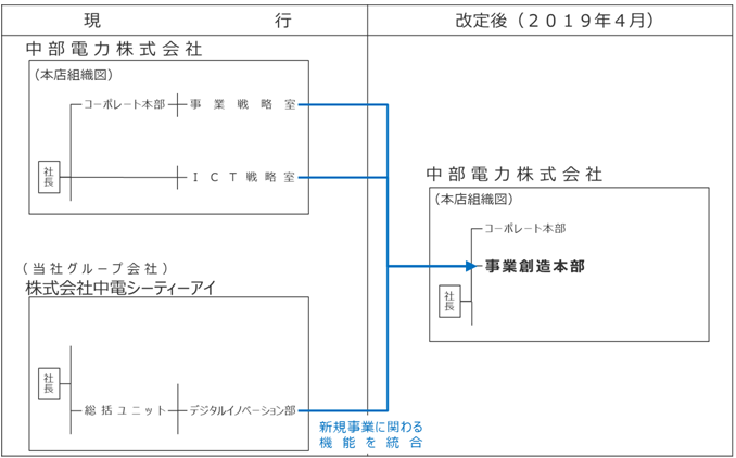 図）組織図