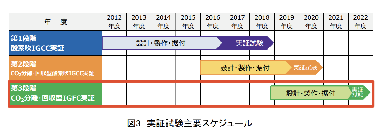 図）実証試験主要スケジュール