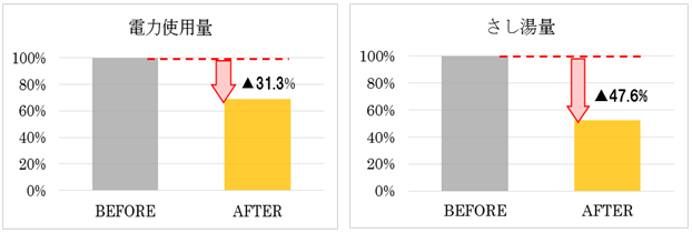 図）新”茹で窯”導入効果