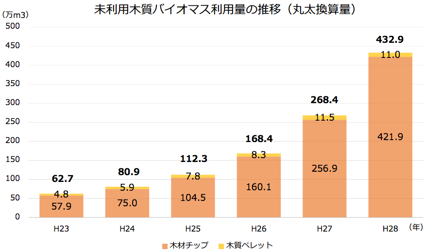 写真）未利用木質バイオマスの利用量の推移　単位：万m3