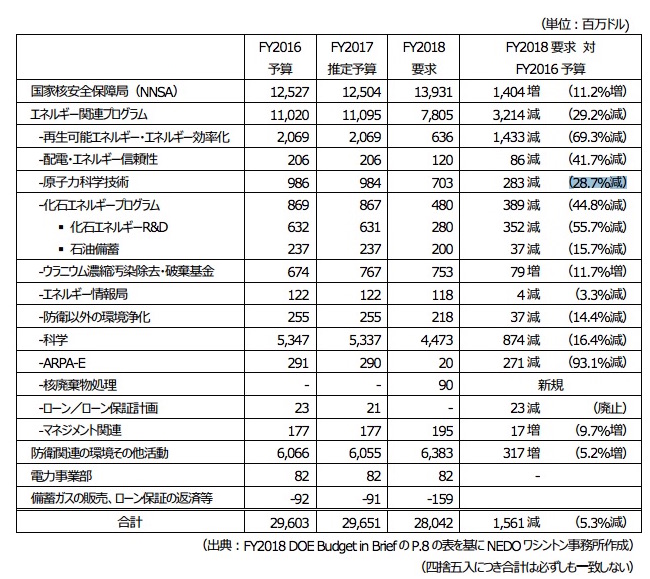 図1：エネルギー省（DOE）全体予算案の内訳