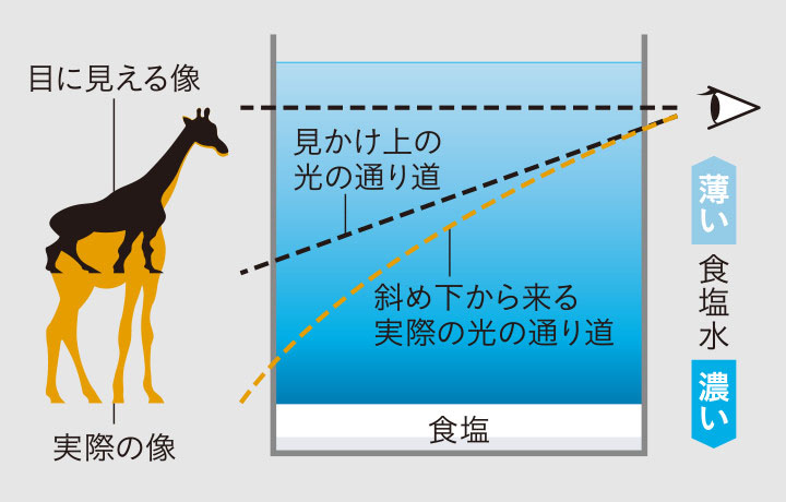 写真）蜃気楼のメカニズムを知る実験