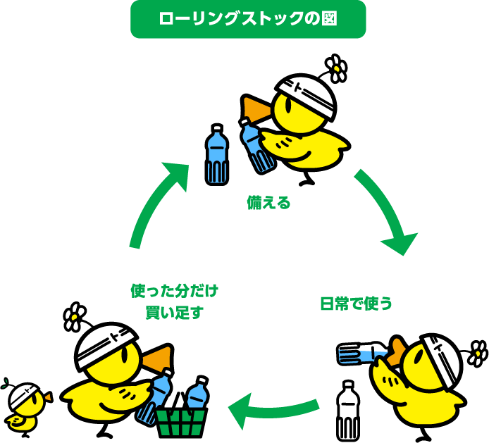 図）ローリングストック法の概念図