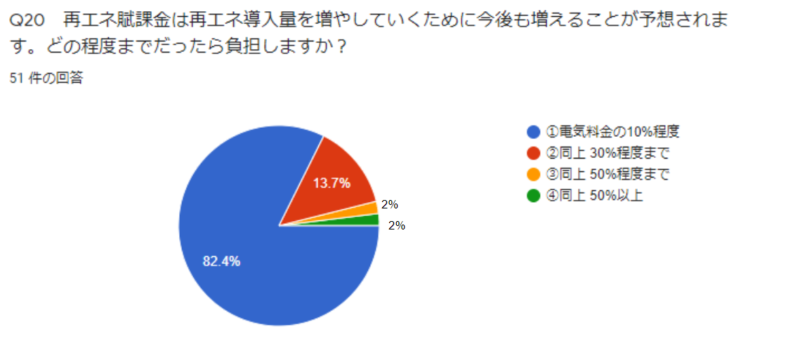 Q20　再エネ賦課金は再エネ導入量を増やしていくために今後も増えることが予想されます。どの程度までだったら負担しますか？