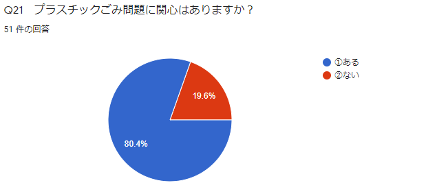 Q21　プラスチックごみ問題に関心はありますか？