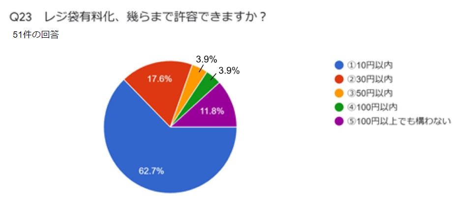 Q23　レジ袋有料化、幾らまで許容できますか？