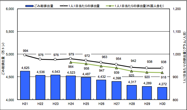 グラフ）平成30年度（2018年度）ごみ総排出量の推移