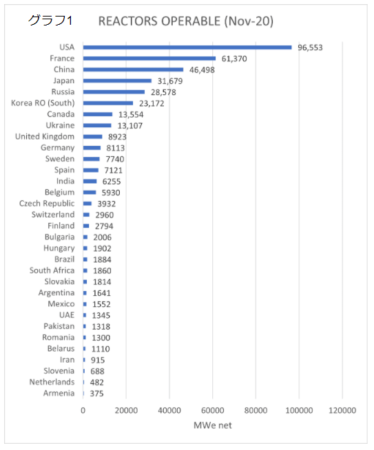 グラフ）世界原子力協会のデータをもとに作成