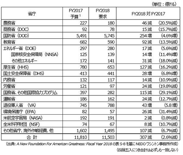 表2：FY2018要求 DOEの予算案