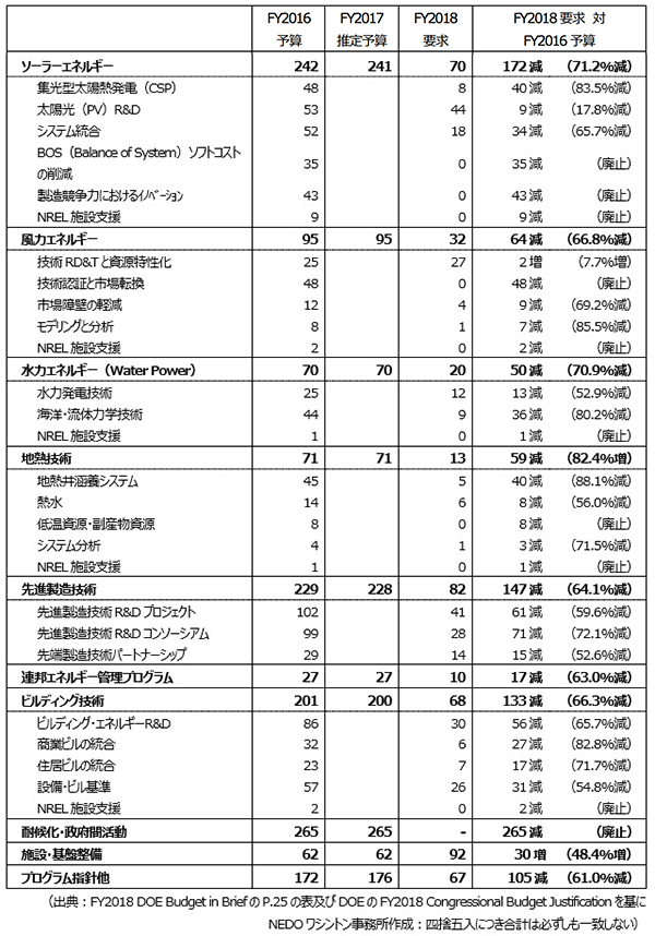 表3：FY2018要求 再生可能エネルギーの予算案の内訳