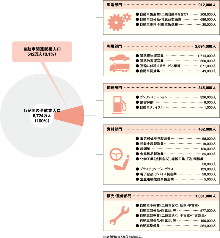 図）自動車産業関連産業と就業人数（資料：総務省「労働力調査（令和元年平均）」、経済産業省「平成30年工業統計表」「平成28年延長産業連関表」等）