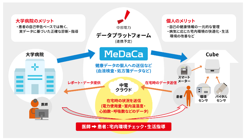 図）患者と医師を結ぶプラットフォーム