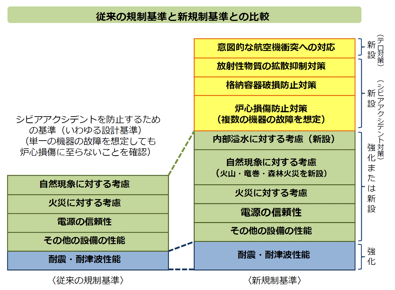 図）従来の規制基準と新規制基準との比較