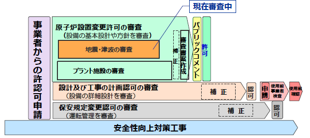 図）新規制基準適合性審査に係る審査の流れ