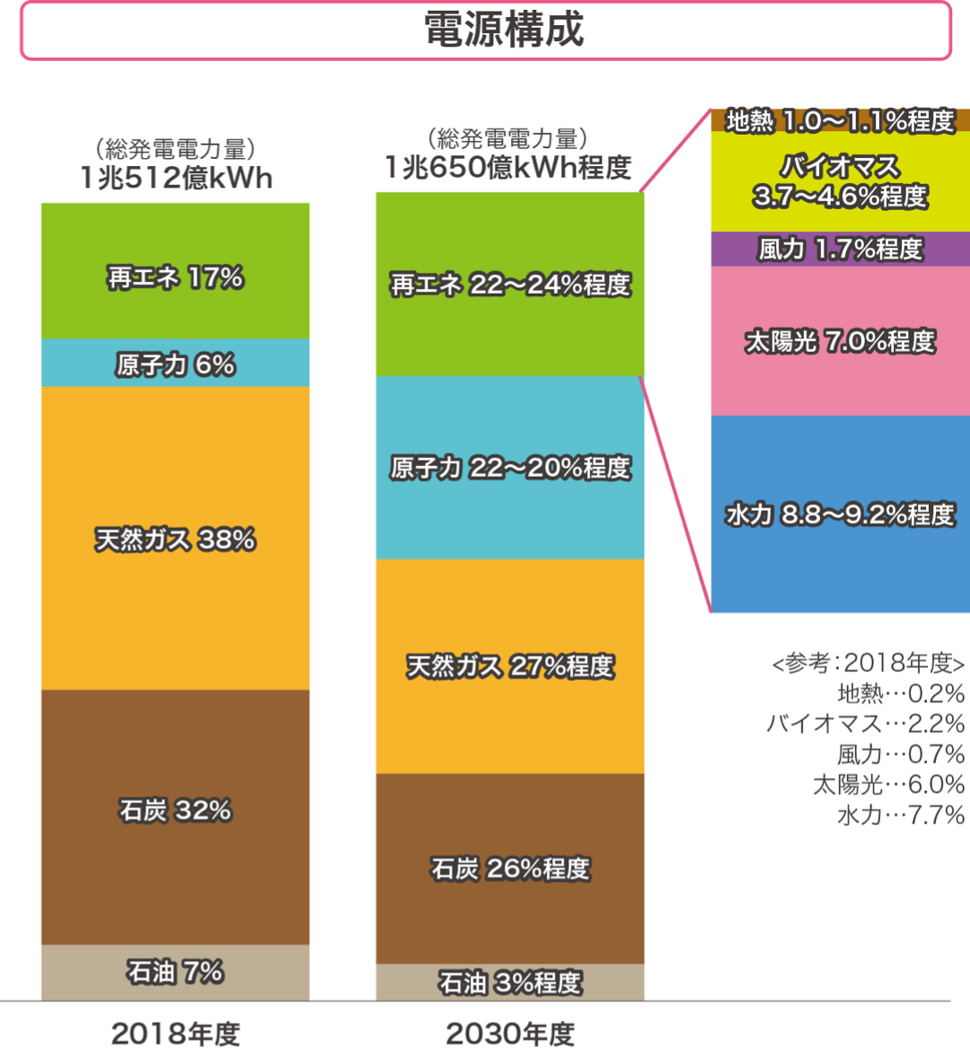 出典）資源エネルギー庁