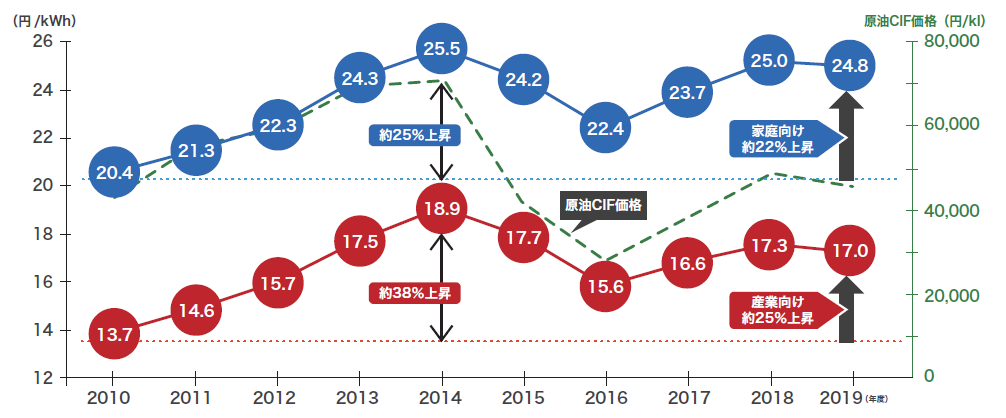 図）電気料金平均単価の推移