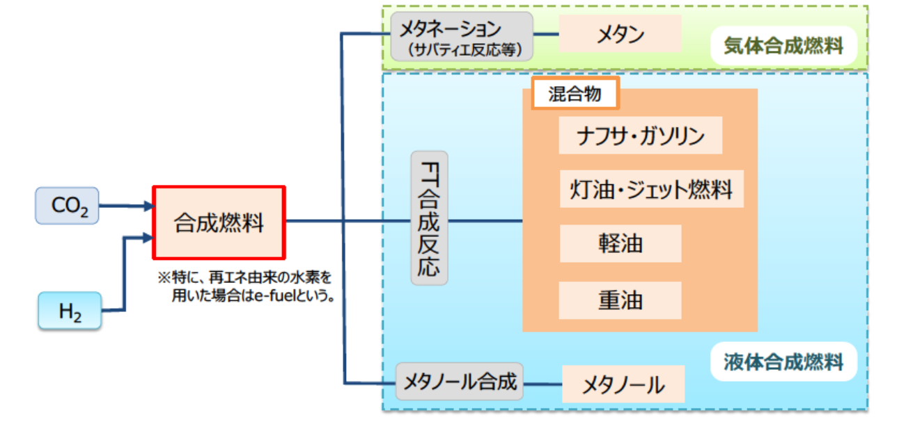 図）合成燃料の製造プロセスと分類