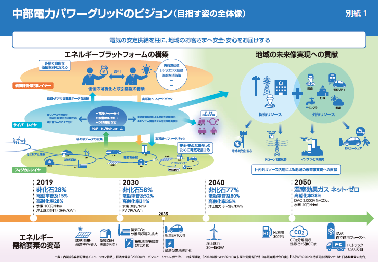 図)　中部電力パワーグリッドビジョン１頁