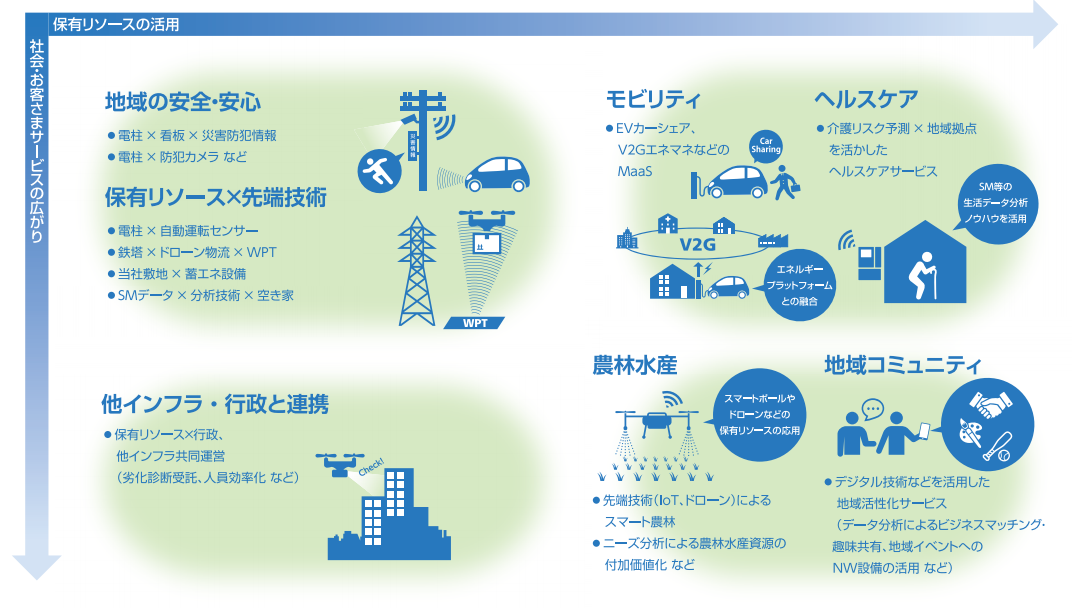 図)　「地域の未来像実現への貢献」における目指す姿