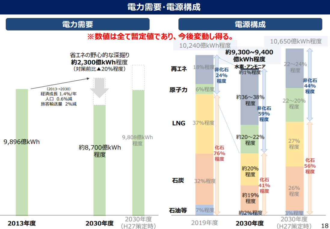 画像）「エネルギー需給の見通し（暫定版）」