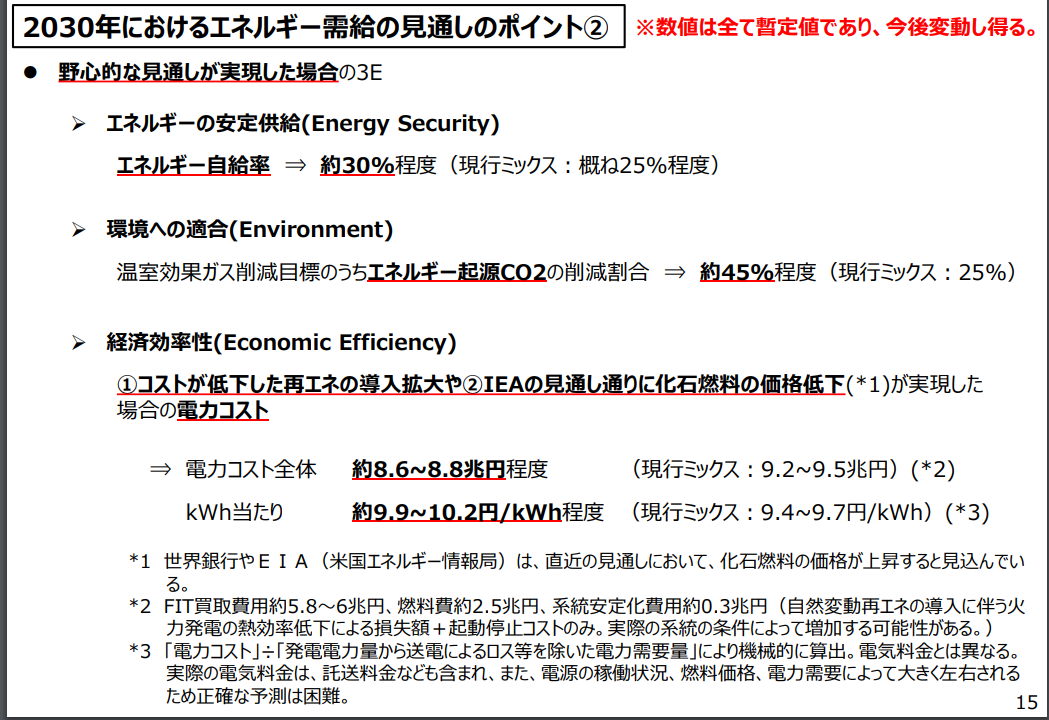 図）資源エネルギー庁「エネルギー基本計画（素案）の概要」より　2030年におけるエネルギー受給の見通しのポイント②