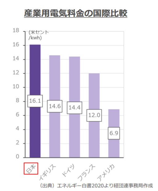 画像）「産業用電気料金の国際比較」