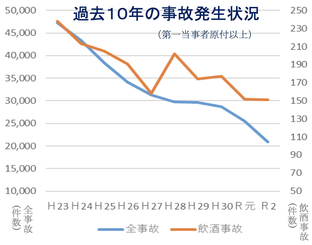 グラフ）過去10年の事故発生状況