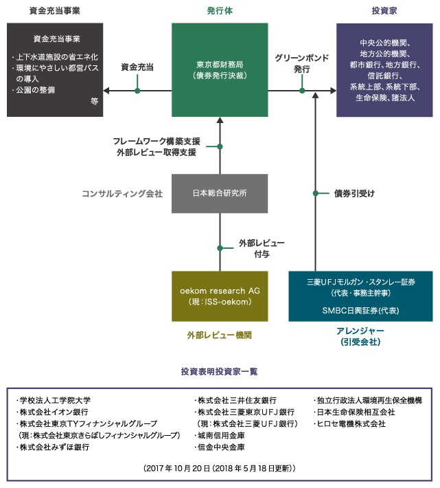 図）東京グリーンボンド（5年）第1回　概要