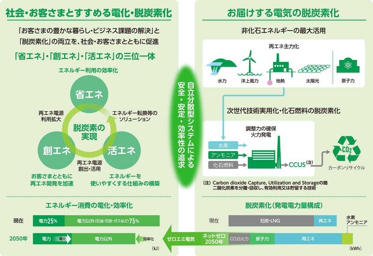 図）「ゼロエミチャレンジ2050」に向けた取り組み