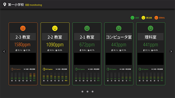 図）利用イメージ（フロアレイアウト表示）複数箇所の換気状態を三段階表示。換気状態を「色」や「顔文字」で直感的に視認しやすくした。