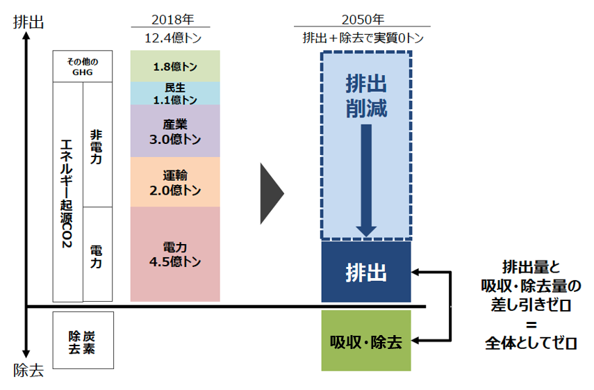 図）2050年カーボンニュートラルの仕組み