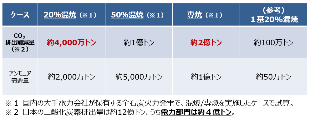 表）国内大手電力会社保有の石炭火力発電でアンモニア混焼場合のCO₂排出削減量