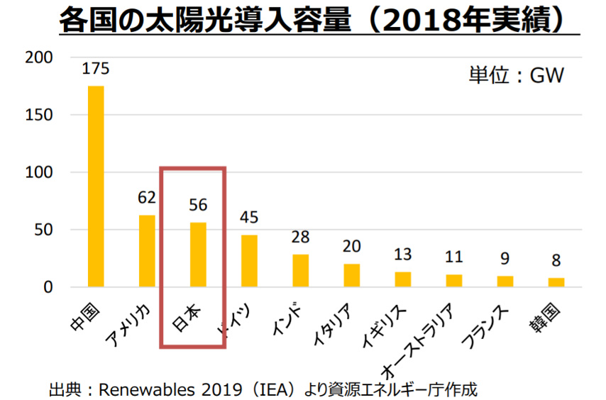 画像）各国の太陽光導入容量