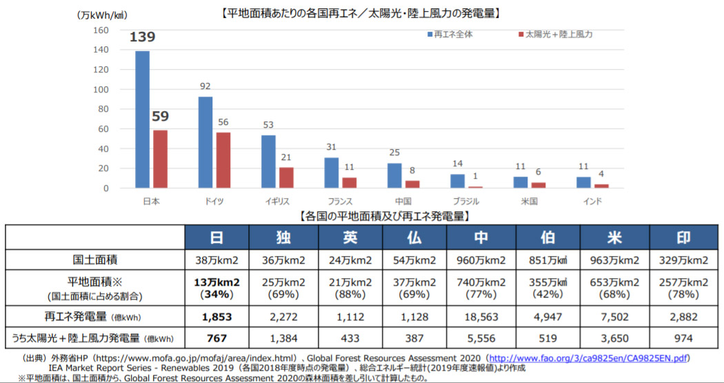 画像）平地面積当たりの各国再エネ/太陽光・陸上風力の発電量