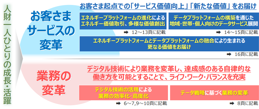 図1）中部電力グループのDX