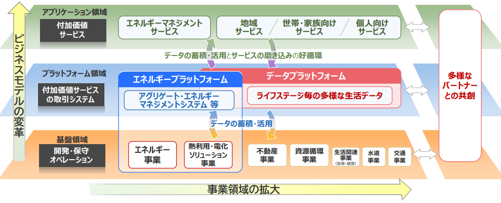 図2）中部電力グループDXによるビジネス変革