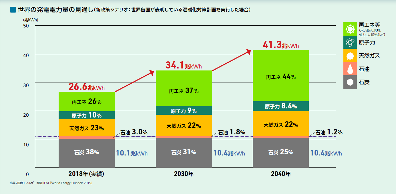 写真）今後予想される世界的な再生可能エネルギー比率の上昇