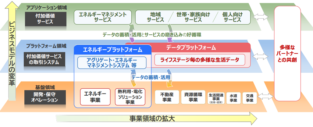 図）中部電力グループDXによるビジネス変革